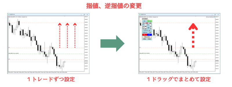 左側:MT4標準機能による指値逆指値のドラッグ移動。1トレードずつ設定。右側:アドバンス注文決済ツールによるドラッグ移動。1ドラッグでまとめて設定